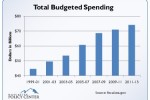 2011-13Budget-chart1
